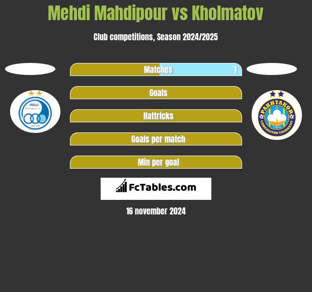 Mehdi Mahdipour vs Kholmatov h2h player stats