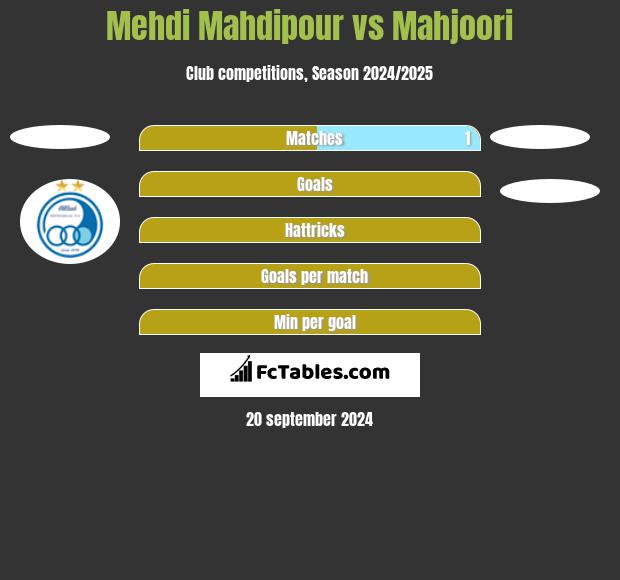 Mehdi Mahdipour vs Mahjoori h2h player stats