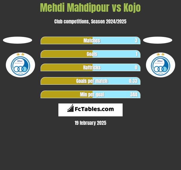 Mehdi Mahdipour vs Kojo h2h player stats