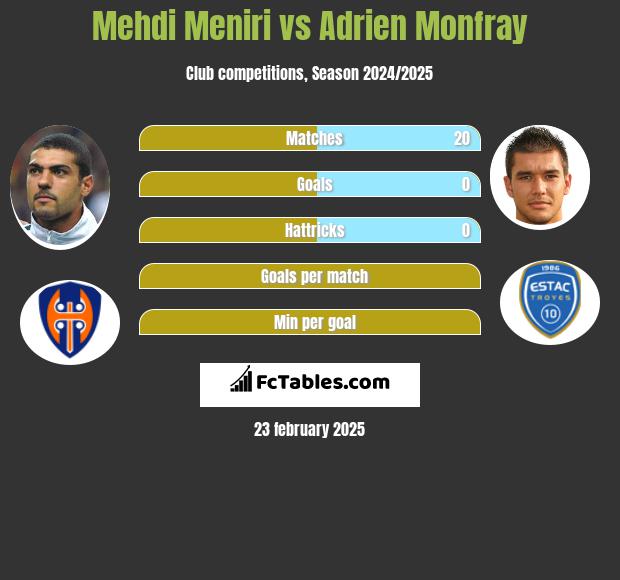 Mehdi Meniri vs Adrien Monfray h2h player stats