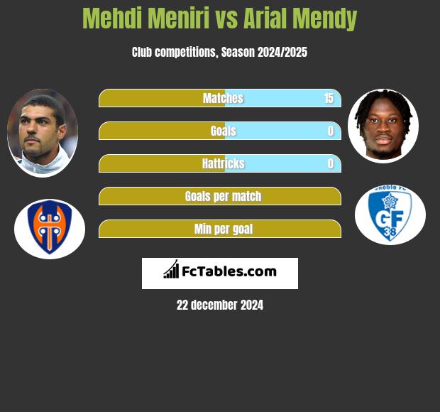 Mehdi Meniri vs Arial Mendy h2h player stats