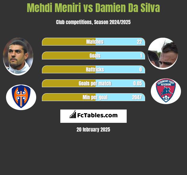 Mehdi Meniri vs Damien Da Silva h2h player stats