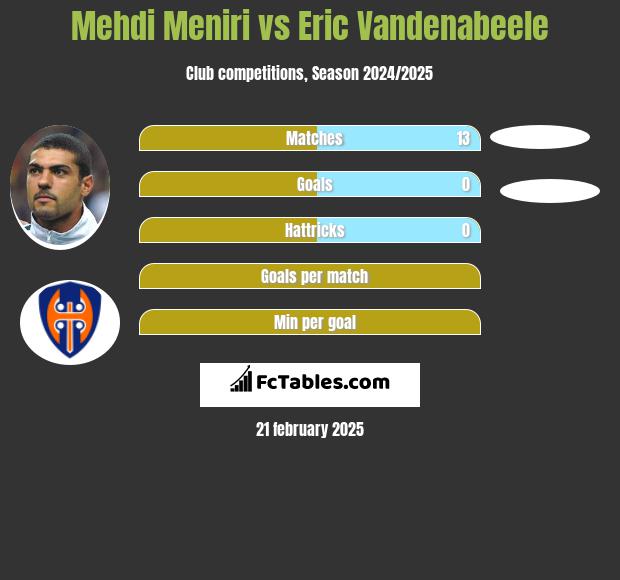 Mehdi Meniri vs Eric Vandenabeele h2h player stats