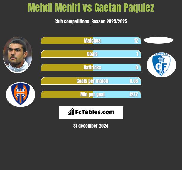 Mehdi Meniri vs Gaetan Paquiez h2h player stats