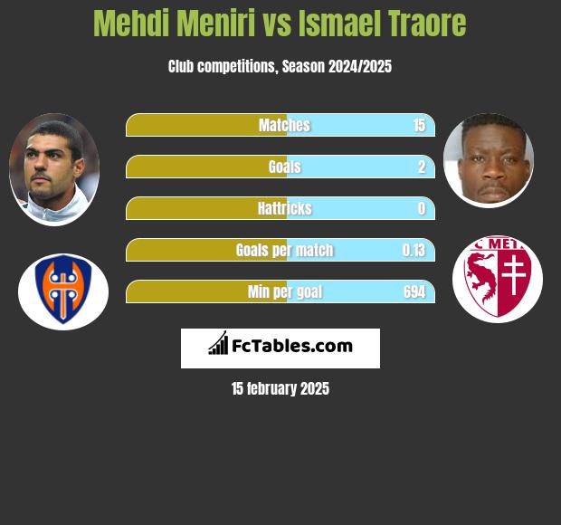 Mehdi Meniri vs Ismael Traore h2h player stats