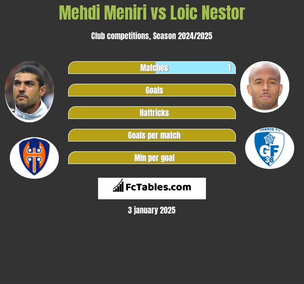 Mehdi Meniri vs Loic Nestor h2h player stats