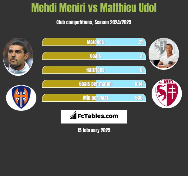 Mehdi Meniri vs Matthieu Udol h2h player stats