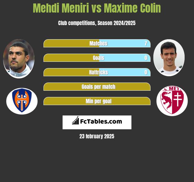 Mehdi Meniri vs Maxime Colin h2h player stats