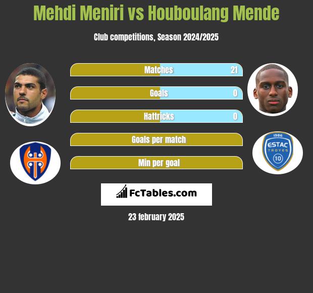 Mehdi Meniri vs Houboulang Mende h2h player stats