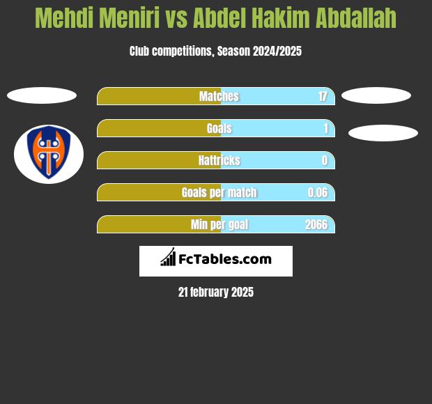 Mehdi Meniri vs Abdel Hakim Abdallah h2h player stats