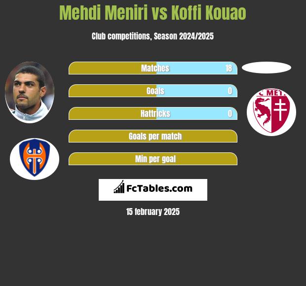 Mehdi Meniri vs Koffi Kouao h2h player stats