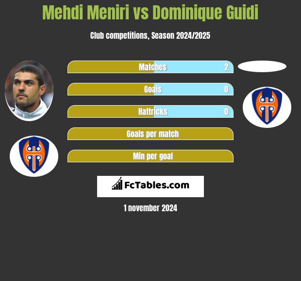 Mehdi Meniri vs Dominique Guidi h2h player stats