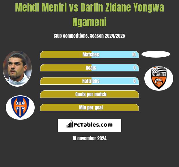 Mehdi Meniri vs Darlin Zidane Yongwa Ngameni h2h player stats