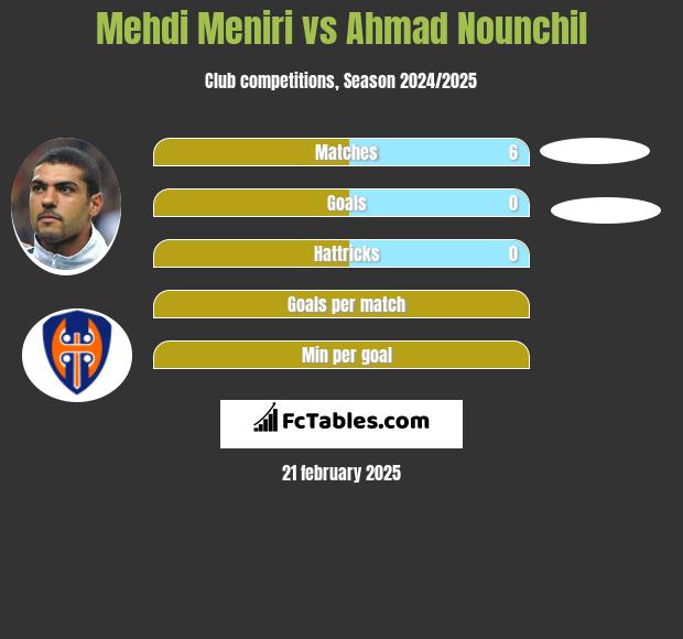 Mehdi Meniri vs Ahmad Nounchil h2h player stats