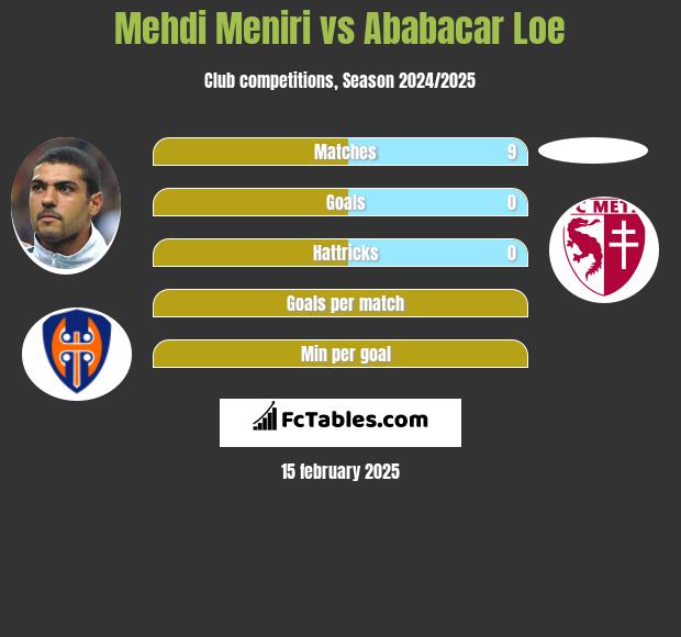 Mehdi Meniri vs Ababacar Loe h2h player stats