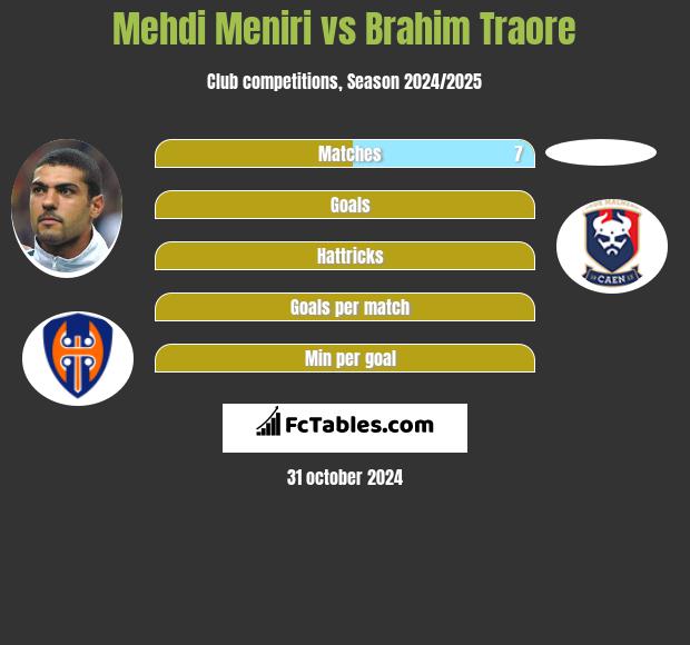 Mehdi Meniri vs Brahim Traore h2h player stats