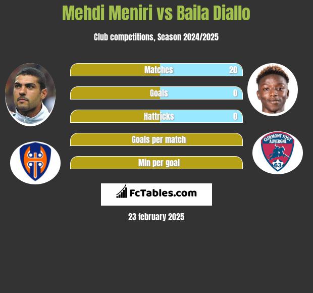 Mehdi Meniri vs Baila Diallo h2h player stats