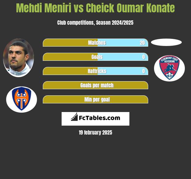 Mehdi Meniri vs Cheick Oumar Konate h2h player stats