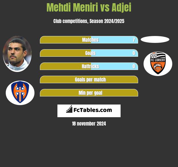 Mehdi Meniri vs Adjei h2h player stats