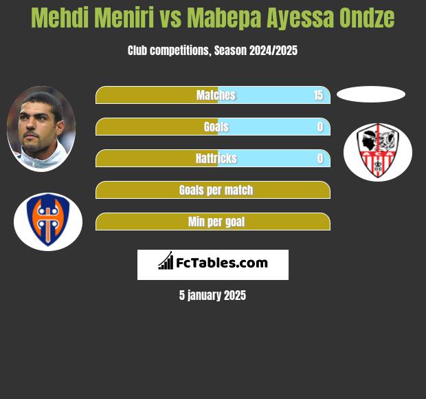 Mehdi Meniri vs Mabepa Ayessa Ondze h2h player stats