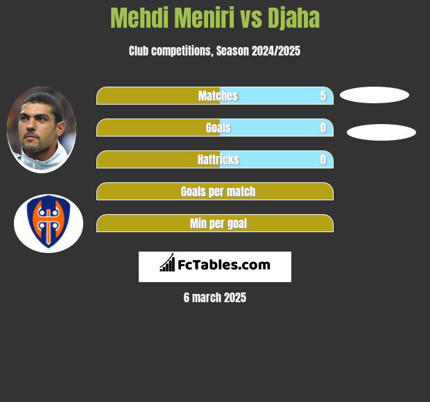 Mehdi Meniri vs Djaha h2h player stats