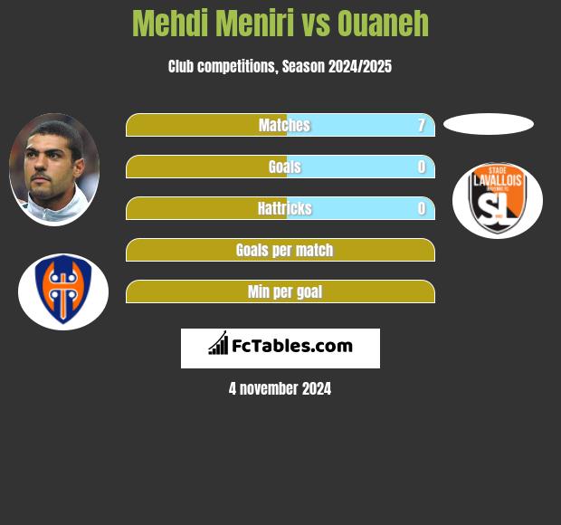 Mehdi Meniri vs Ouaneh h2h player stats