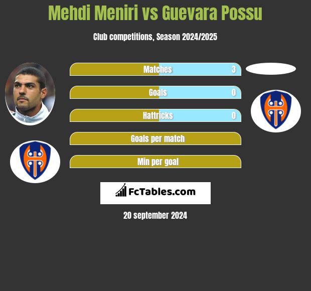 Mehdi Meniri vs Guevara Possu h2h player stats