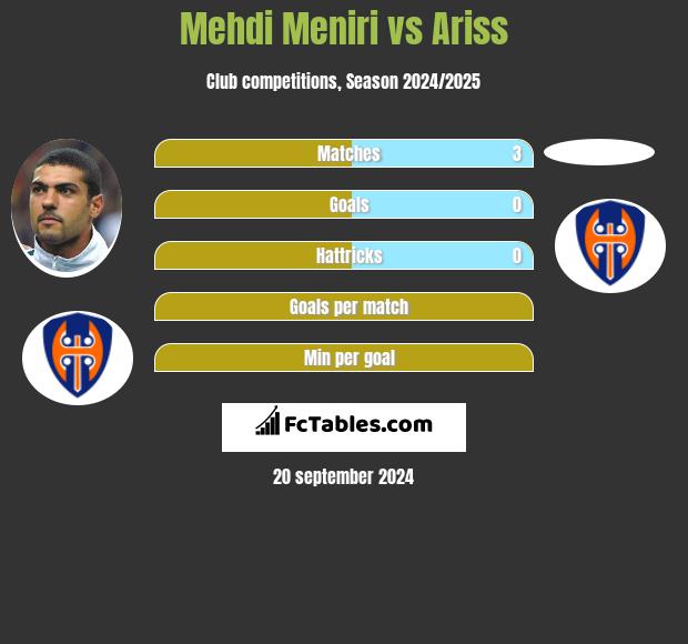 Mehdi Meniri vs Ariss h2h player stats