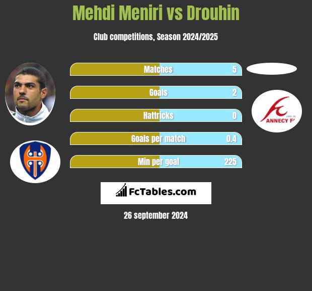 Mehdi Meniri vs Drouhin h2h player stats