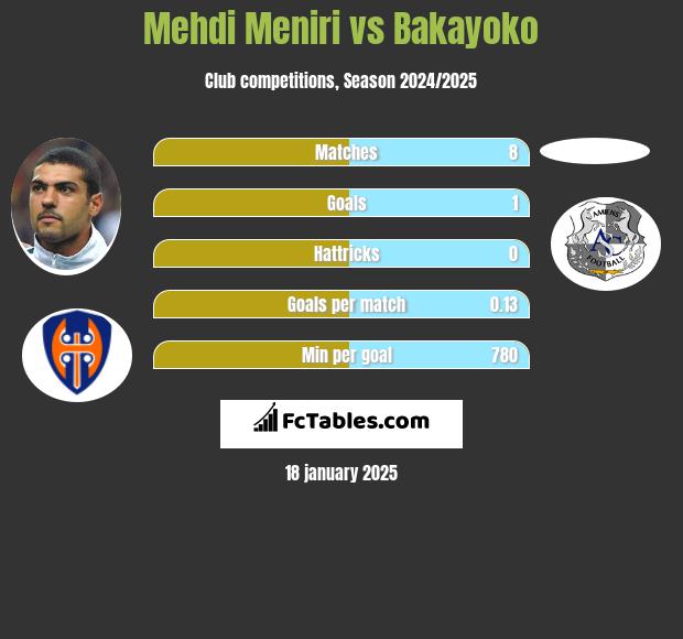 Mehdi Meniri vs Bakayoko h2h player stats