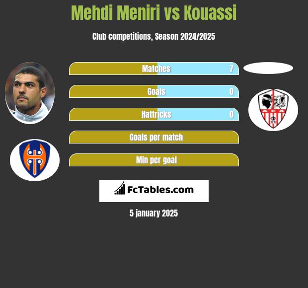 Mehdi Meniri vs Kouassi h2h player stats