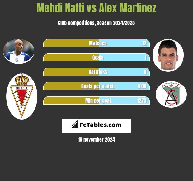 Mehdi Nafti vs Alex Martinez h2h player stats