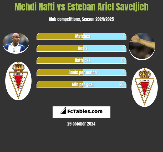 Mehdi Nafti vs Esteban Ariel Saveljich h2h player stats