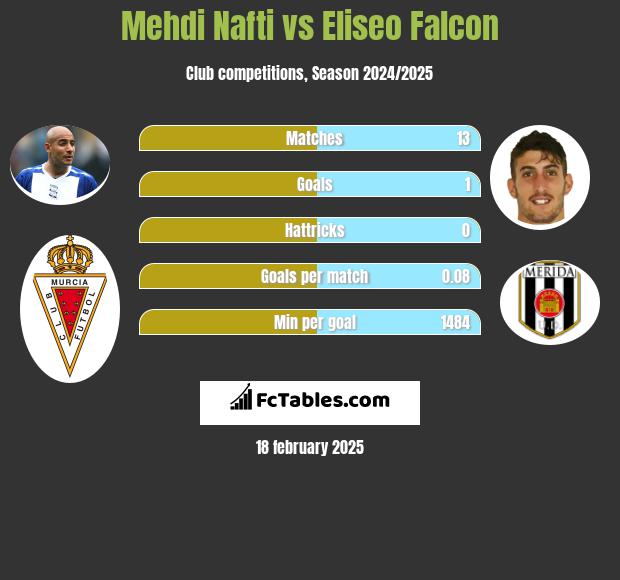 Mehdi Nafti vs Eliseo Falcon h2h player stats