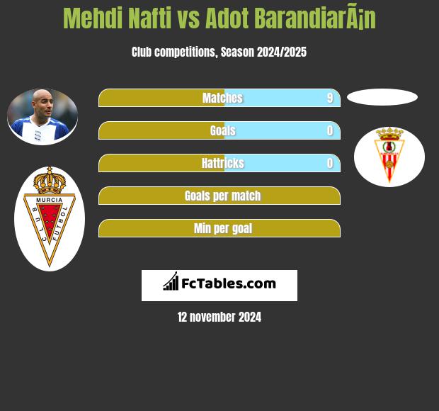 Mehdi Nafti vs Adot BarandiarÃ¡n h2h player stats