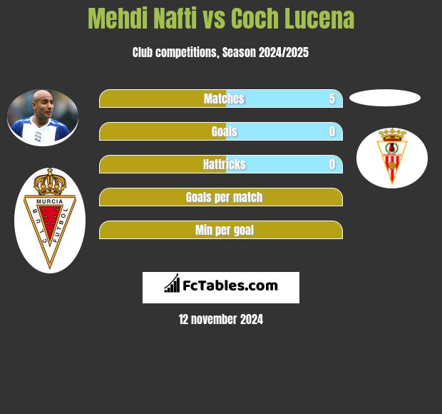 Mehdi Nafti vs Coch Lucena h2h player stats