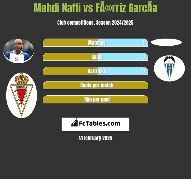 Mehdi Nafti vs FÃ©rriz GarcÃ­a h2h player stats