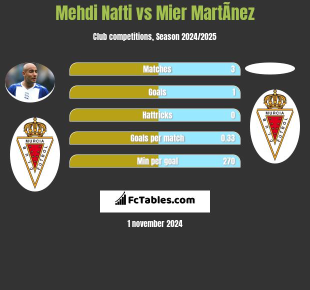 Mehdi Nafti vs Mier MartÃ­nez h2h player stats