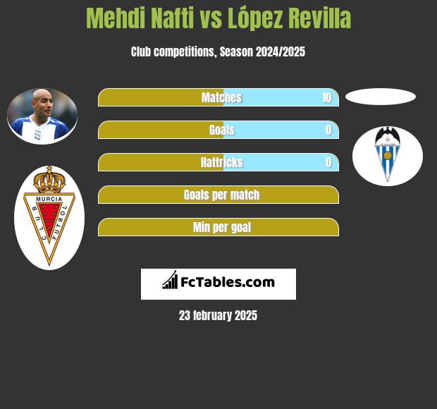 Mehdi Nafti vs López Revilla h2h player stats