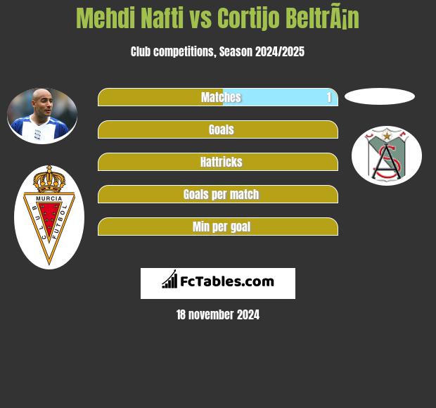 Mehdi Nafti vs Cortijo BeltrÃ¡n h2h player stats