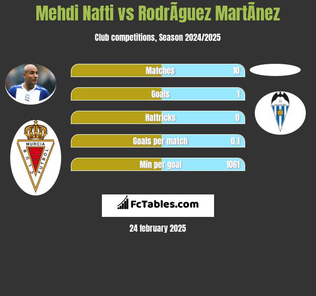 Mehdi Nafti vs RodrÃ­guez MartÃ­nez h2h player stats