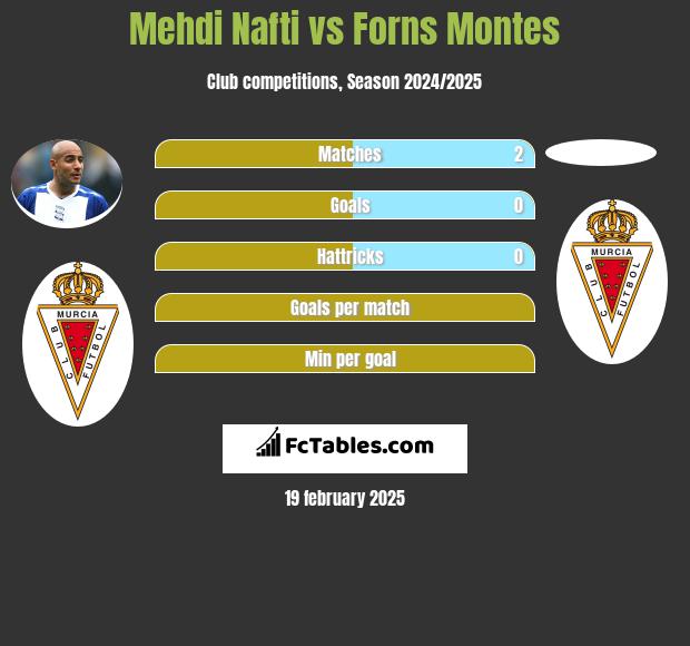 Mehdi Nafti vs Forns Montes h2h player stats