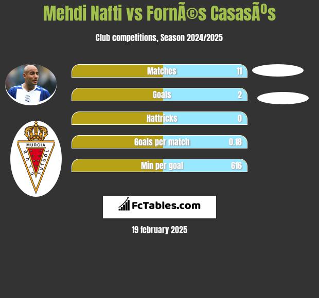 Mehdi Nafti vs FornÃ©s CasasÃºs h2h player stats