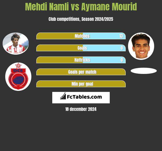 Mehdi Namli vs Aymane Mourid h2h player stats