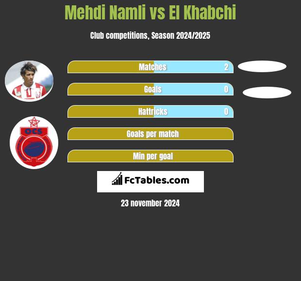 Mehdi Namli vs El Khabchi h2h player stats