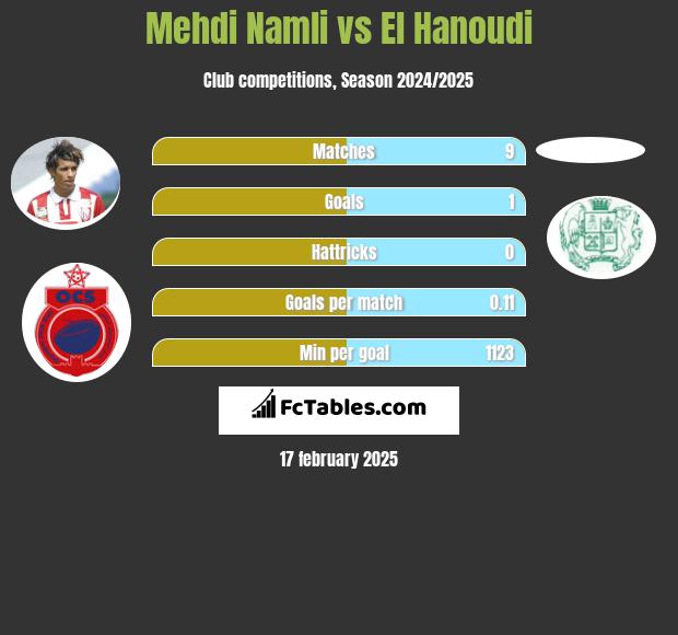 Mehdi Namli vs El Hanoudi h2h player stats