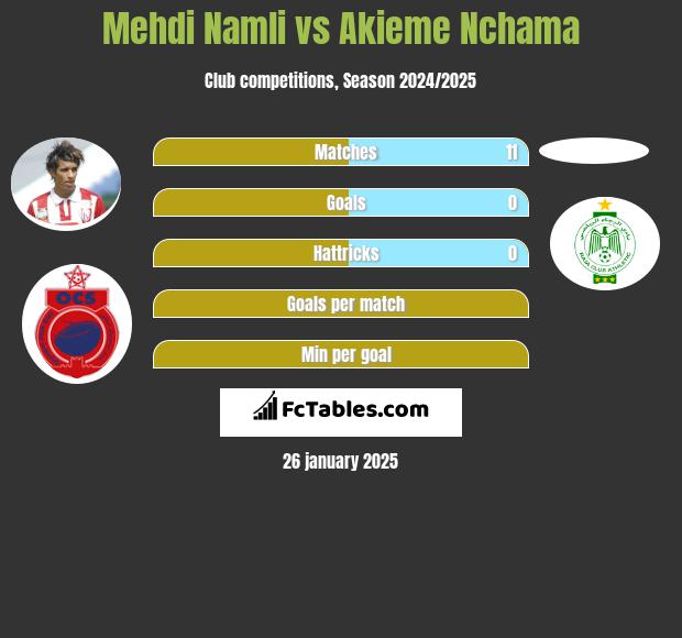 Mehdi Namli vs Akieme Nchama h2h player stats