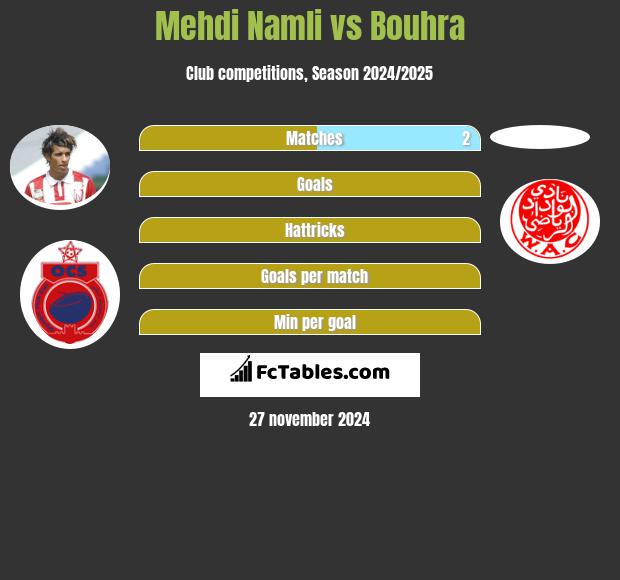 Mehdi Namli vs Bouhra h2h player stats