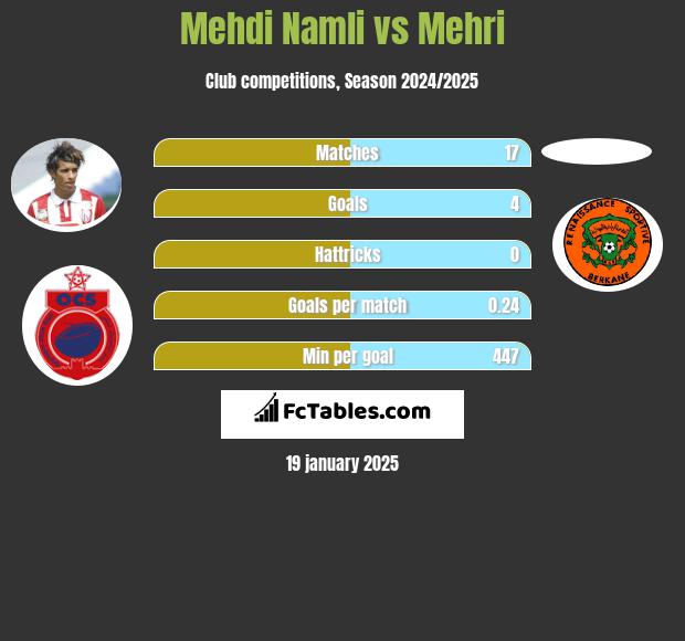 Mehdi Namli vs Mehri h2h player stats