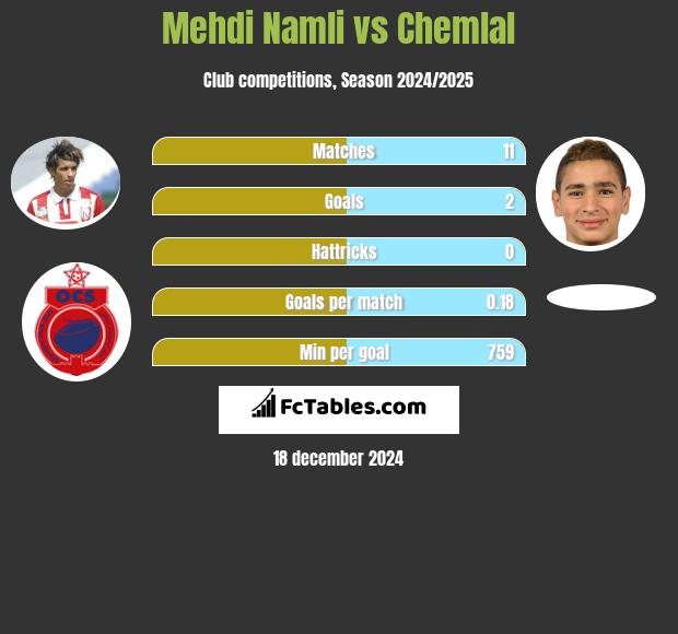 Mehdi Namli vs Chemlal h2h player stats